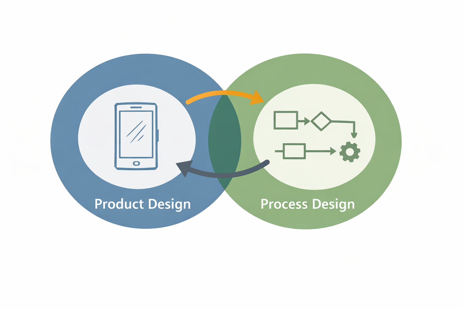 Concurrent product and process development